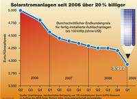 Gesunkene Preise machen Solarstromanlagen für Verbraucher attraktiv